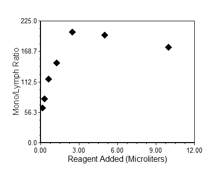 图 11.16  Scatter Plot (Titration Curve) (散点图(滴定曲线))